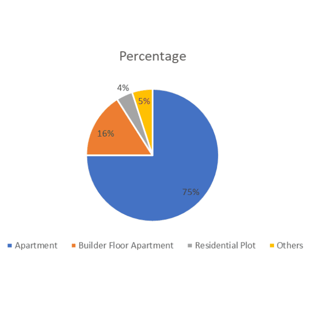 Sector 93, Gurgaon Real Estate Details Flats, Connectivity, and Community Life