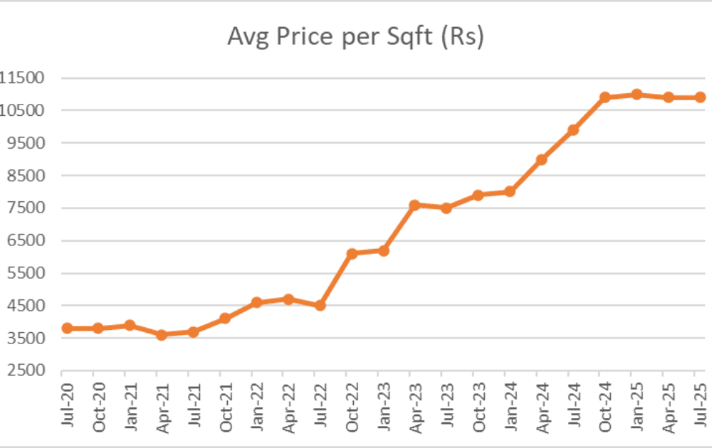 Sector 93, Gurgaon Real Estate Details Flats, Connectivity, and Community Life